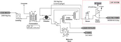 Economic Evaluation of Combined Heat and Power Integrated With Food Waste-Based Ethanol Production